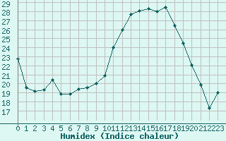 Courbe de l'humidex pour Bziers Cap d'Agde (34)