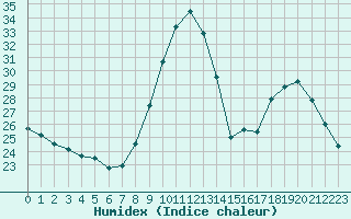 Courbe de l'humidex pour Ajaccio - Campo dell'Oro (2A)