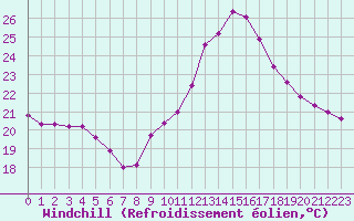 Courbe du refroidissement olien pour Dax (40)