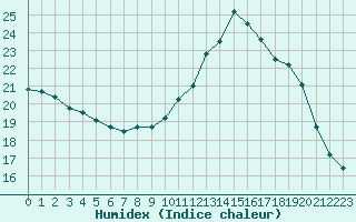 Courbe de l'humidex pour Lobbes (Be)