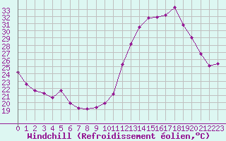 Courbe du refroidissement olien pour Saint-Jean-de-Vedas (34)
