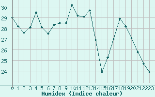 Courbe de l'humidex pour Aix-en-Provence (13)