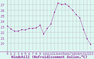 Courbe du refroidissement olien pour Nmes - Garons (30)