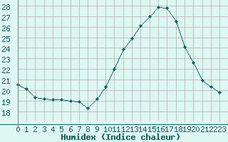 Courbe de l'humidex pour Sallles d'Aude (11)