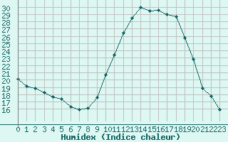 Courbe de l'humidex pour Saint-Georges-d'Oleron (17)