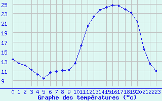 Courbe de tempratures pour Recoubeau (26)