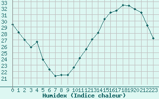 Courbe de l'humidex pour Bordeaux (33)