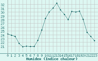 Courbe de l'humidex pour Agde (34)