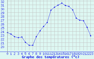 Courbe de tempratures pour Roujan (34)