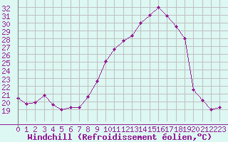 Courbe du refroidissement olien pour Clermont-Ferrand (63)