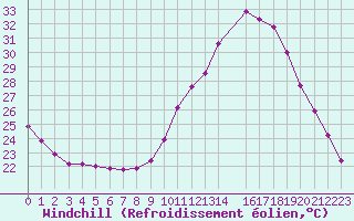 Courbe du refroidissement olien pour Saint-Philbert-de-Grand-Lieu (44)