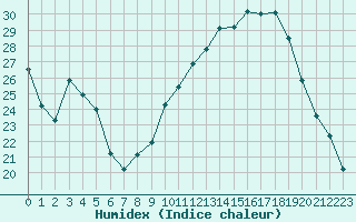 Courbe de l'humidex pour Nmes - Garons (30)