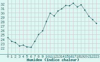 Courbe de l'humidex pour Orschwiller (67)