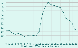 Courbe de l'humidex pour Sainte-Ouenne (79)