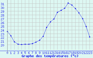 Courbe de tempratures pour Grenoble/agglo Le Versoud (38)