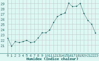 Courbe de l'humidex pour Nonaville (16)