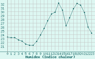 Courbe de l'humidex pour Herbault (41)