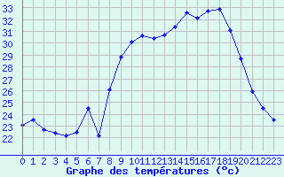 Courbe de tempratures pour Figari (2A)