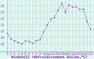 Courbe du refroidissement olien pour Sorcy-Bauthmont (08)