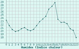 Courbe de l'humidex pour Auxerre (89)