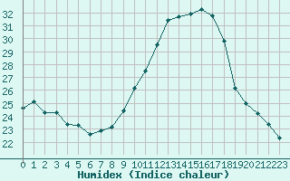 Courbe de l'humidex pour Montret (71)