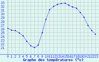 Courbe de tempratures pour Saint-Jean-de-Vedas (34)
