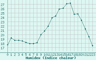 Courbe de l'humidex pour Brest (29)