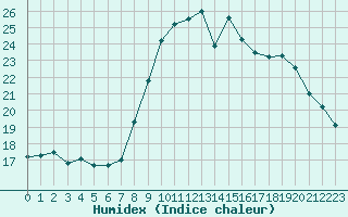 Courbe de l'humidex pour Grimentz (Sw)