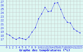 Courbe de tempratures pour Thorrenc (07)