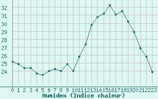 Courbe de l'humidex pour Nmes - Courbessac (30)