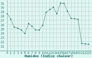 Courbe de l'humidex pour Sgur-le-Chteau (19)