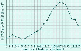 Courbe de l'humidex pour Muret (31)