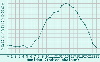 Courbe de l'humidex pour Gjilan (Kosovo)