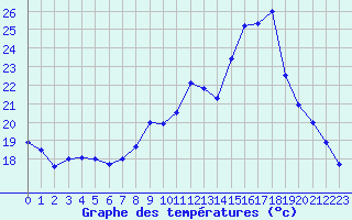 Courbe de tempratures pour Marquise (62)