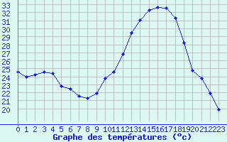 Courbe de tempratures pour Le Luc - Cannet des Maures (83)
