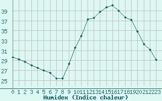 Courbe de l'humidex pour Leign-les-Bois (86)