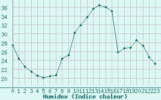 Courbe de l'humidex pour Villefontaine (38)