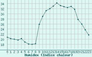 Courbe de l'humidex pour Pinsot (38)