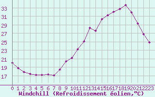 Courbe du refroidissement olien pour Nostang (56)