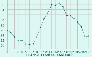 Courbe de l'humidex pour Frontenay (79)