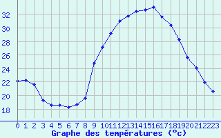 Courbe de tempratures pour Grasque (13)