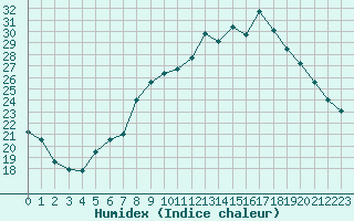 Courbe de l'humidex pour Aurillac (15)