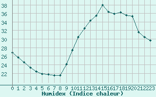 Courbe de l'humidex pour Toulouse-Francazal (31)