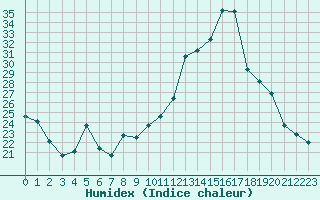 Courbe de l'humidex pour Saint-Brevin (44)