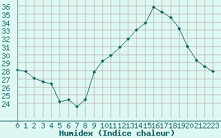 Courbe de l'humidex pour Pau (64)