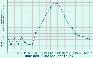 Courbe de l'humidex pour Colmar (68)