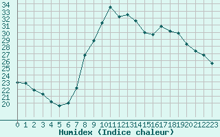 Courbe de l'humidex pour Gjilan (Kosovo)