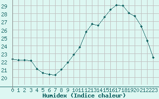 Courbe de l'humidex pour Treize-Vents (85)