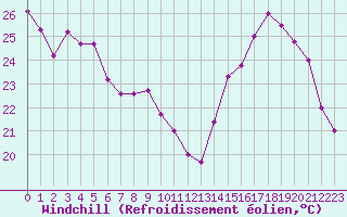 Courbe du refroidissement olien pour Mcon (71)