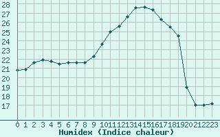 Courbe de l'humidex pour Sgur-le-Chteau (19)